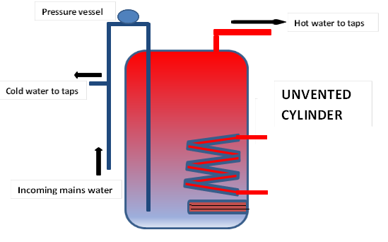 Unvented Cylinders Row 9 image